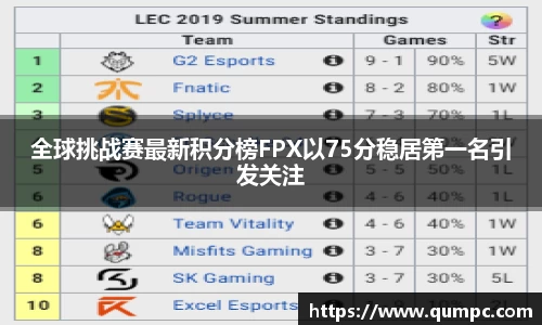 全球挑战赛最新积分榜FPX以75分稳居第一名引发关注